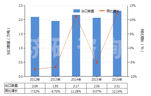 2012-2016年中國初級(jí)形狀的聚四氟乙烯(HS39046100)出口量及增速統(tǒng)計(jì) 2012-2016年中國初級(jí)形狀的聚四氟乙烯(HS39046100)出口量及增速統(tǒng)計(jì)